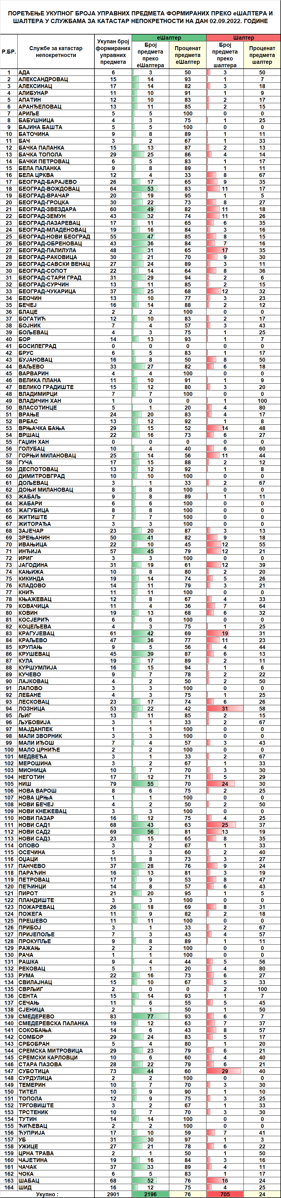 /content/pages/onama/статистика/2022/09/Dnevna statistika-formirani upravni predmeti na dan 02.09.2022.n.png